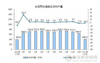 2024年1-2月中國水泥產(chǎn)量微降，化學(xué)原料與制品制造業(yè)表現(xiàn)受關(guān)注