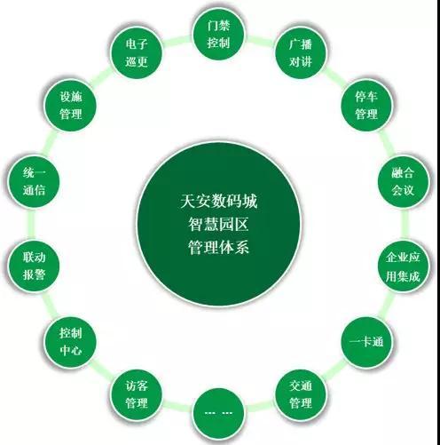 產(chǎn)業(yè)服務方面,園區(qū)為企業(yè)提供了信息門戶,產(chǎn)品展示,在線租用,應用管理